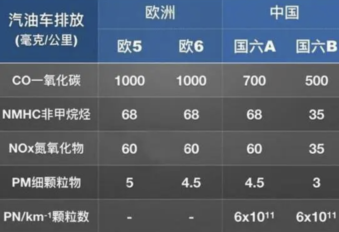 2023年全球各國全新機動車排放標(biāo)準(zhǔn)要求匯總